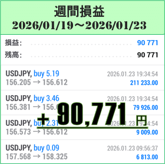 【週給9万円達成】2026年1月19日~23日のFX自動売買(EA)実績は+90,771円!