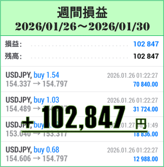 【週給10万円突破】2026年1月26日～30日のFX自動売買(EA)実績は＋102,847円！