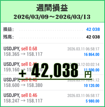 2026年3月9日〜13日のFX自動売買(EA)週間実績は＋42,038円！