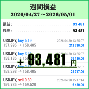 2026年4月27日～5月1日のFX自動売買(EA)実績は＋93,481円